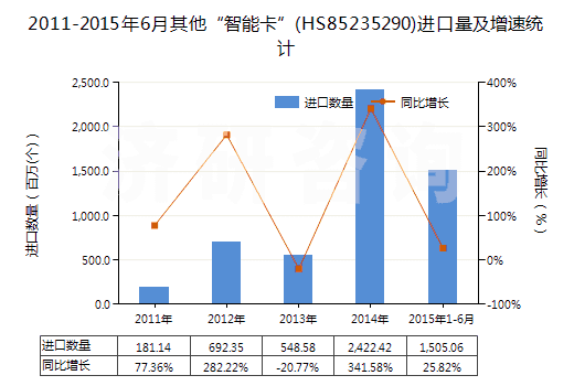2011-2015年6月其他“智能卡”(HS85235290)進(jìn)口量及增速統(tǒng)計(jì)